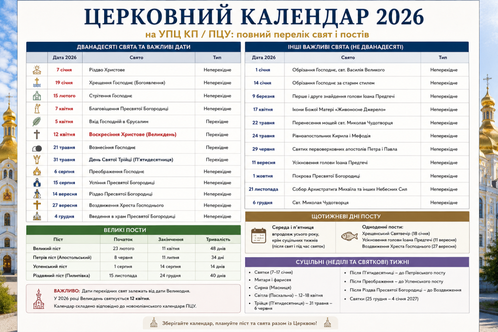 Інфографіка з церковним календарем України на 2026 рік із православними святами, постами та важливими датами.